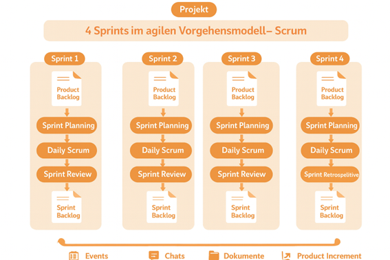 Ablauf der Sprints im agilen Vorgehensmodell Scrum