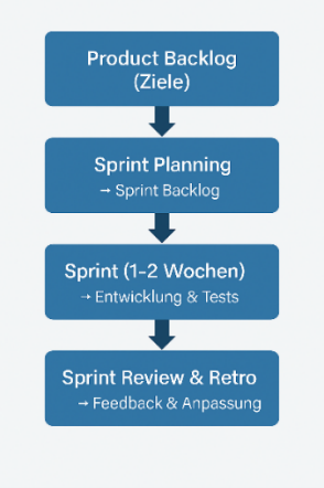 Visualisierung agiler Entwicklungszyklus