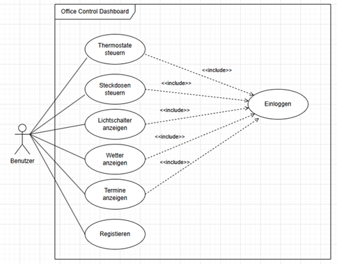 Anwendungsdiagramm Office Control