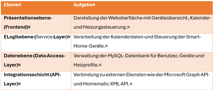 Architekturüberblick Office Control