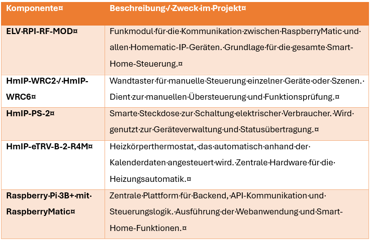 Tabelle der verwendeten Komponenten